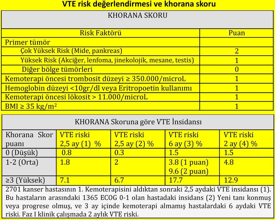 000/microL 1 BMI 35 kg/m 2 1 KHORANA Skoruna göre VTE İnsidansı Khorana Skor puanı VTE riski 2,5 ay (1) % VTE riski 2,5 ay (2) % VTE riski 6 ay (3) % VTE riski 2 ay (4) % 0 (Düşük) 0.8 0.3 1.5 1.
