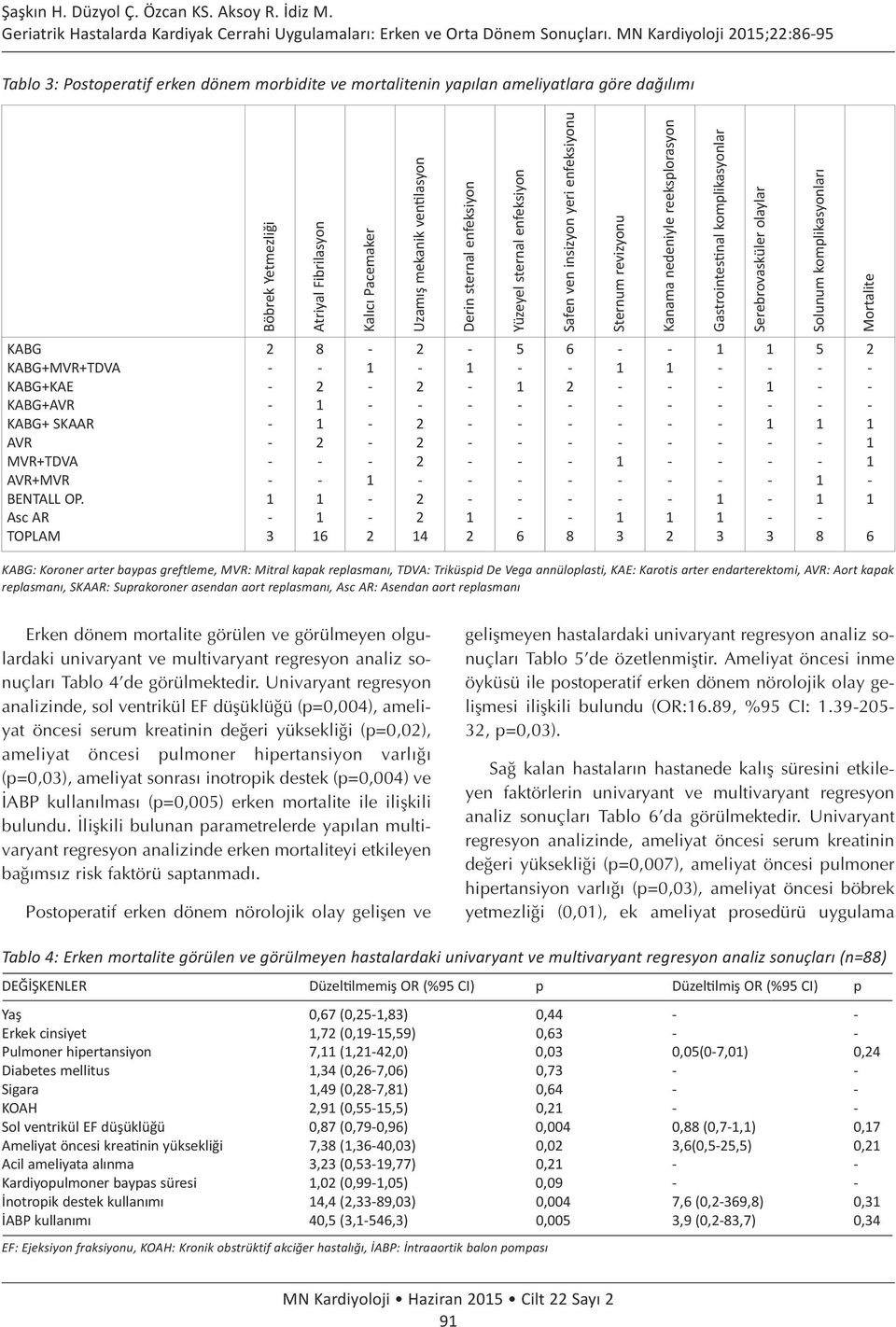 ventilasyon Derin sternal enfeksiyon Yüzeyel sternal enfeksiyon Safen ven insizyon yeri enfeksiyonu Sternum revizyonu Kanama nedeniyle reeksplorasyon Gastrointestinal komplikasyonlar Serebrovasküler