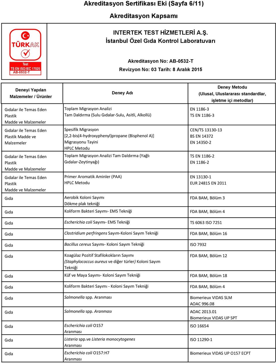 (Bisphenol A)] Migrasyonu Tayini Toplam Migrasyon Analizi Tam Daldırma (Yağlı lar-zeytinyağı) Primer Aromatik Aminler (PAA) Aerobik Koloni Sayımı Dökme plak tekniği EN 1186-3 TS EN 1186-3 CEN/TS