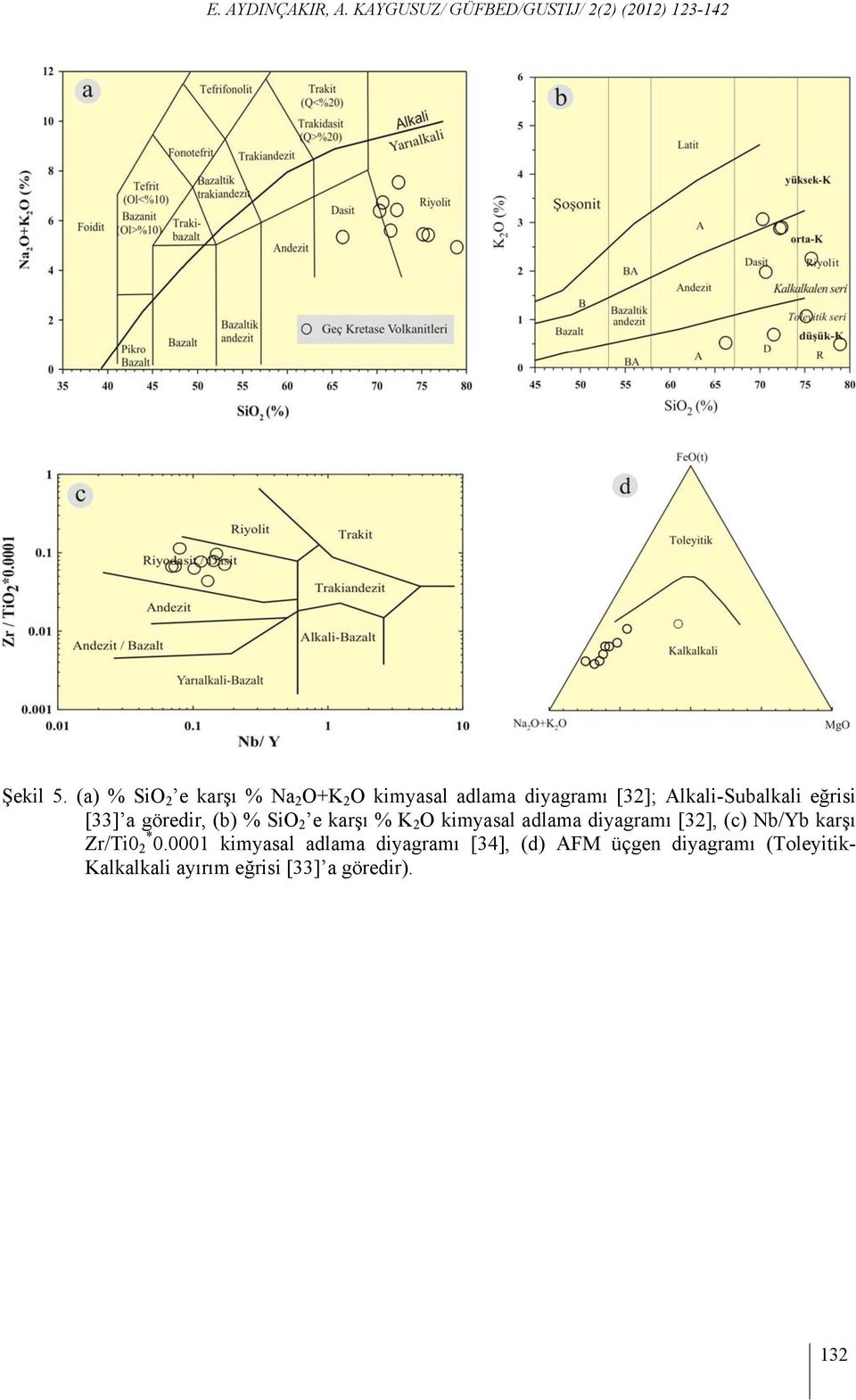 Alkali-Subalkali eğrisi [33] a göredir, (b) % SiO 2 e karşı % K 2 O kimyasal