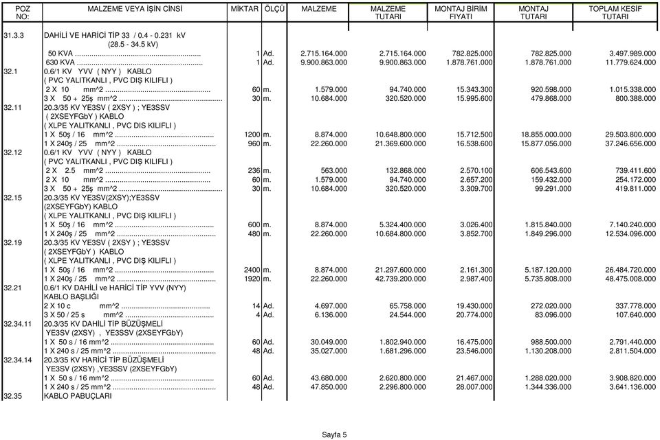 520.000 15.995.600 479.868.000 800.388.000 32.11 20.3/35 KV YE3SV ( 2XSY ) ; YE3SSV ( 2XSEYFGbY ) KABLO ( XLPE YALITKANLI, PVC DIS KILIFLI ) 1 X 50 / 16 mm^2... 1200 m. 8.874.000 10.648.800.000 15.712.