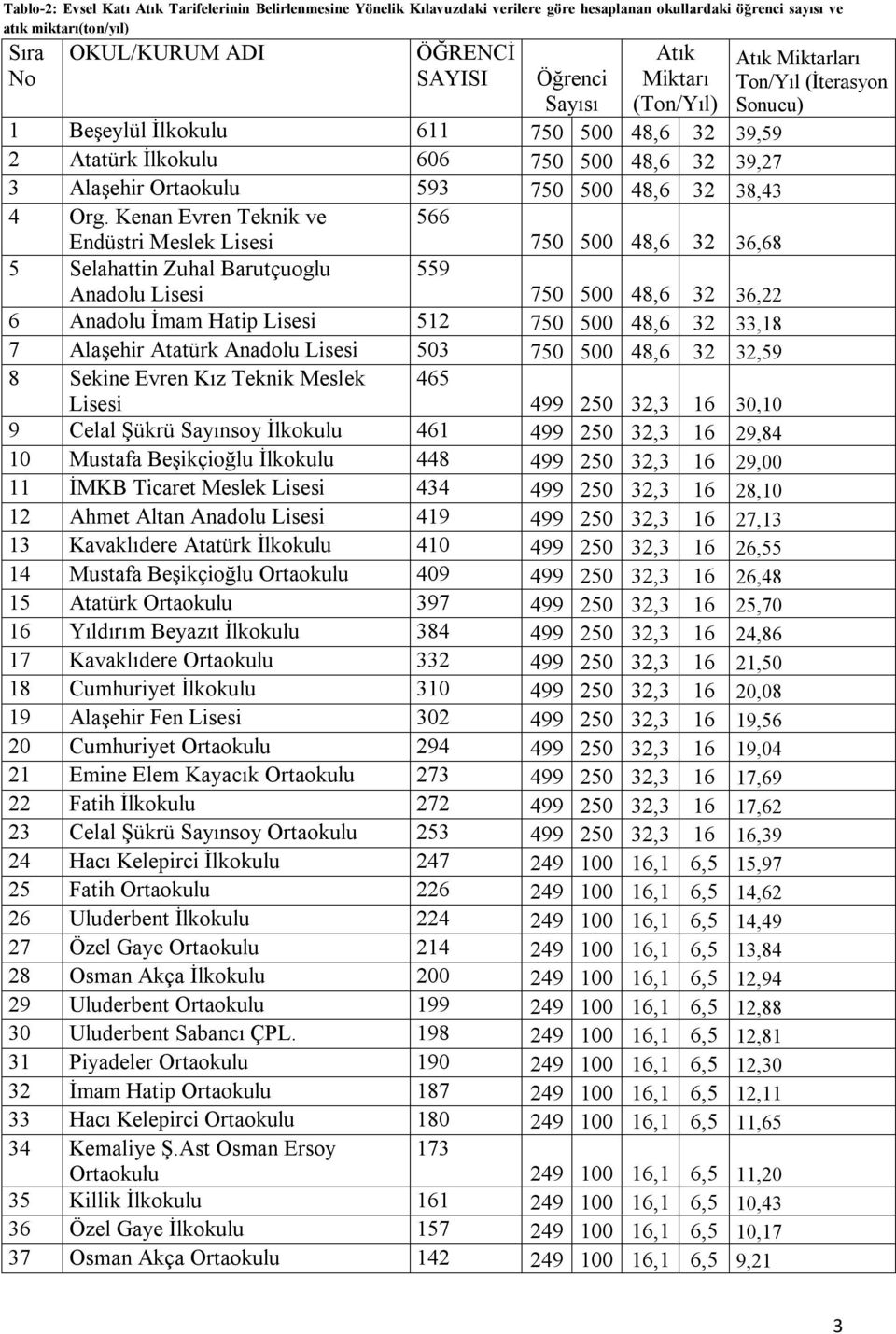 Kenan Evren Teknik ve 566 Endüstri Meslek Lisesi 750 500 48,6 32 36,68 5 Selahattin Zuhal Barutçuoglu 559 Anadolu Lisesi 750 500 48,6 32 36,22 6 Anadolu İmam Hatip Lisesi 512 750 500 48,6 32 33,18 7