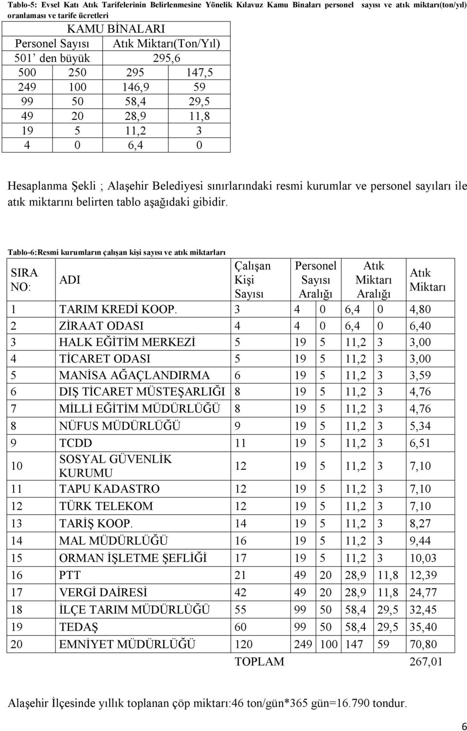 miktarını belirten tablo aşağıdaki gibidir. Tablo-6:Resmi kurumların çalışan kişi sayısı ve atık miktarları SIRA NO: ADI Çalışan Kişi Personel Aralığı Aralığı 1 TARIM KREDİ KOOP.