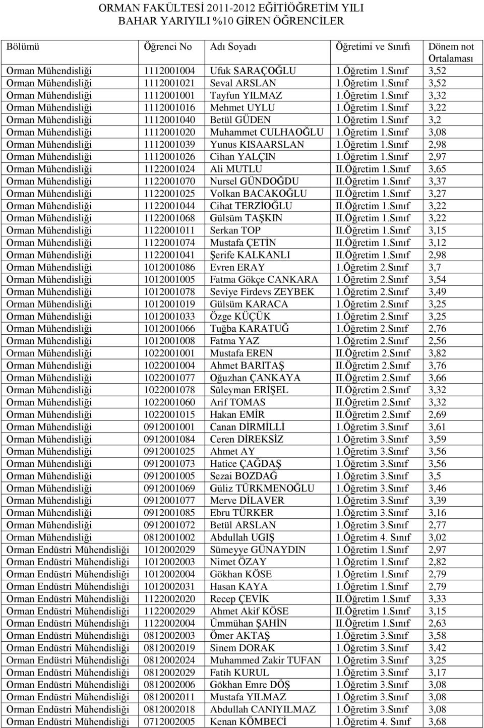 Öğretim 1.Sınıf 3,22 Orman Mühendisliği 1112001040 Betül GÜDEN 1.Öğretim 1.Sınıf 3,2 Orman Mühendisliği 1112001020 Muhammet CULHAOĞLU 1.Öğretim 1.Sınıf 3,08 Orman Mühendisliği 1112001039 Yunus KISAARSLAN 1.