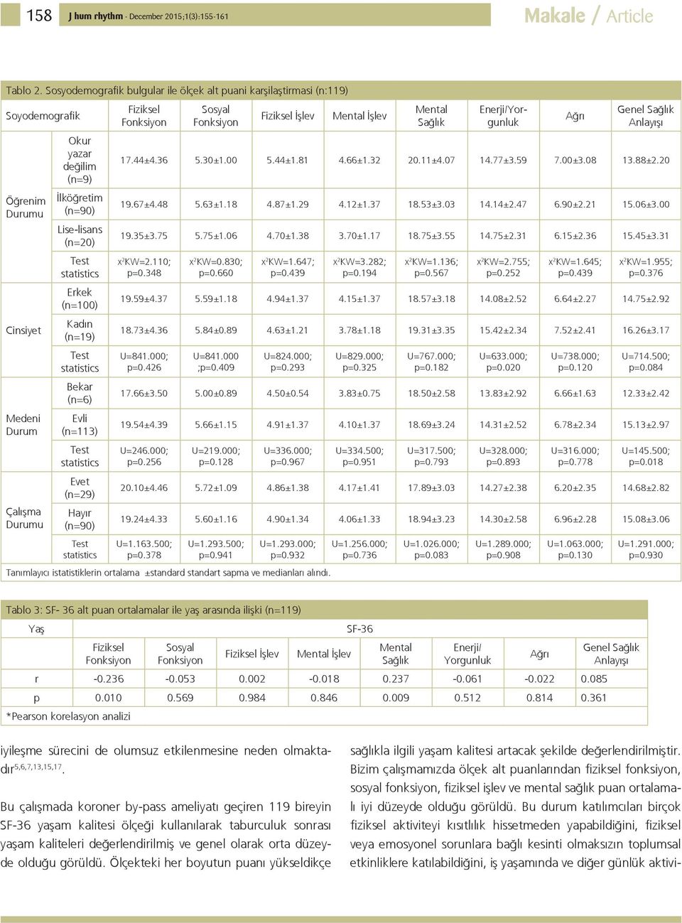 Erkek (n=100) Kadın (n=19) Bekar (n=6) Evli (n=113) Evet (n=29) Hayır (n=90) Fiziksel Sosyal Fiziksel İşlev Mental İşlev Mental Sağlık sağlıkla ilgili yaşam kalitesi artacak şekilde