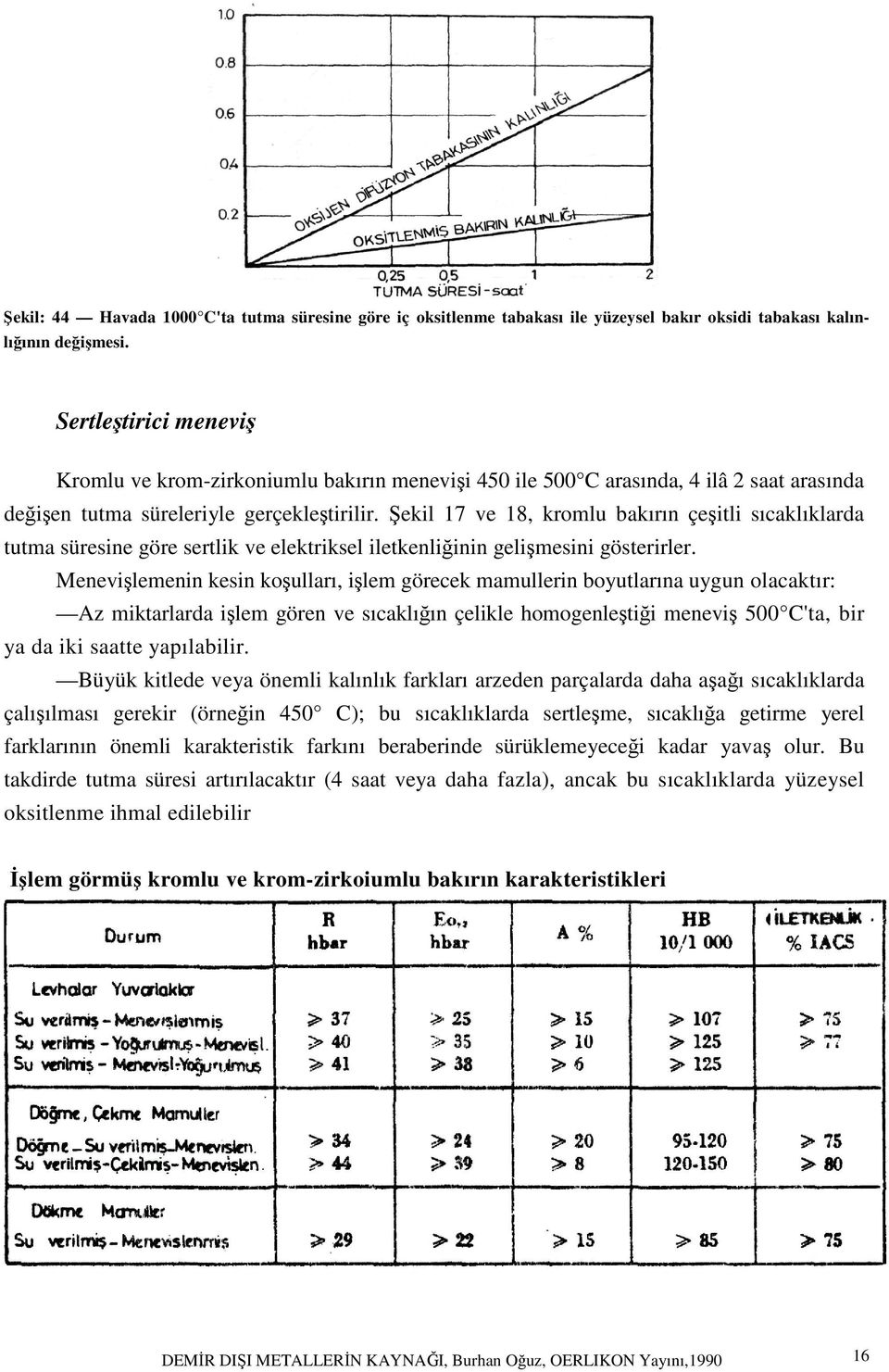 Şekil 17 ve 18, kromlu bakırın çeşitli sıcaklıklarda tutma süresine göre sertlik ve elektriksel iletkenliğinin gelişmesini gösterirler.