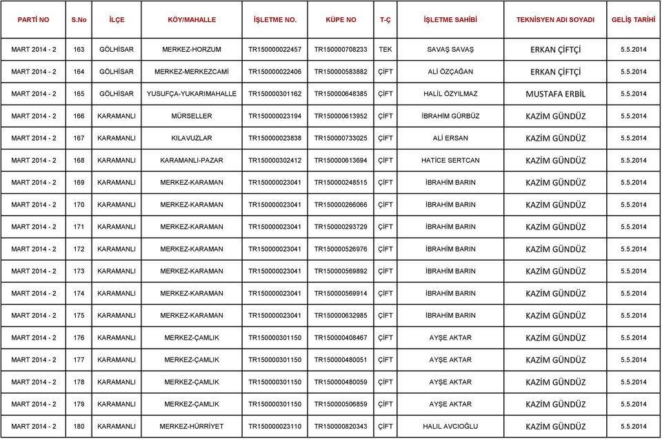 5.2014 MART 2014-2 167 KARAMANLI KILAVUZLAR TR150000023838 TR150000733025 ÇİFT ALİ ERSAN KAZİM GÜNDÜZ 5.5.2014 MART 2014-2 168 KARAMANLI KARAMANLI-PAZAR TR150000302412 TR150000613694 ÇİFT HATİCE SERTCAN KAZİM GÜNDÜZ 5.