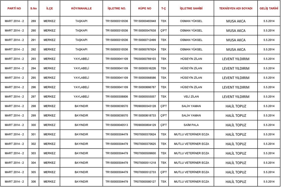 5.2014 MART 2014-2 294 MERKEZ YAYLABELİ TR150000041109 TR150000516226 TEK HÜSEYİN ZİLAN LEVENT YILDIRIM 5.5.2014 MART 2014-2 295 MERKEZ YAYLABELİ TR150000041109 TR150000568586 TEK HÜSEYİN ZİLAN LEVENT YILDIRIM 5.