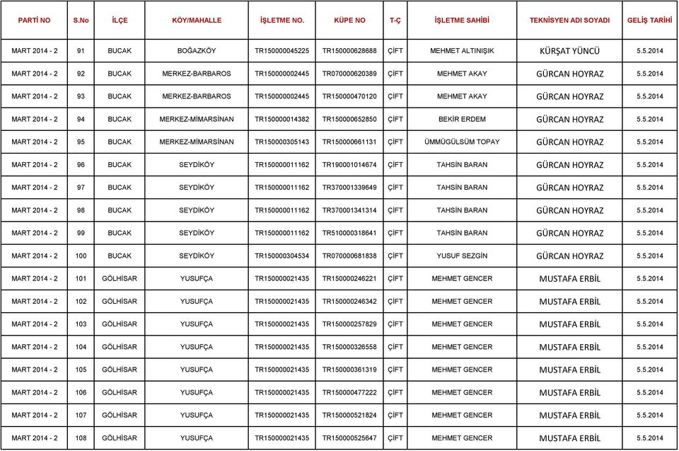 5.2014 MART 2014-2 95 BUCAK MERKEZ-MİMARSİNAN TR150000305143 TR150000661131 ÇİFT ÜMMÜGÜLSÜM TOPAY GÜRCAN HOYRAZ 5.5.2014 MART 2014-2 96 BUCAK SEYDİKÖY TR150000011162 TR190001014674 ÇİFT TAHSİN BARAN GÜRCAN HOYRAZ 5.