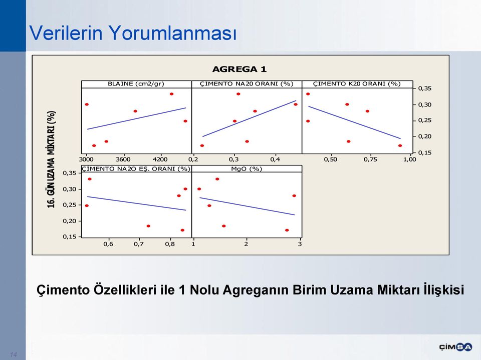 GÜN UZAMA MİKTARI (%) 0,25 0,20 0,15 3000 3600 4200 0,2 0,3 0,4 0,50 0,75 1,00 0,35