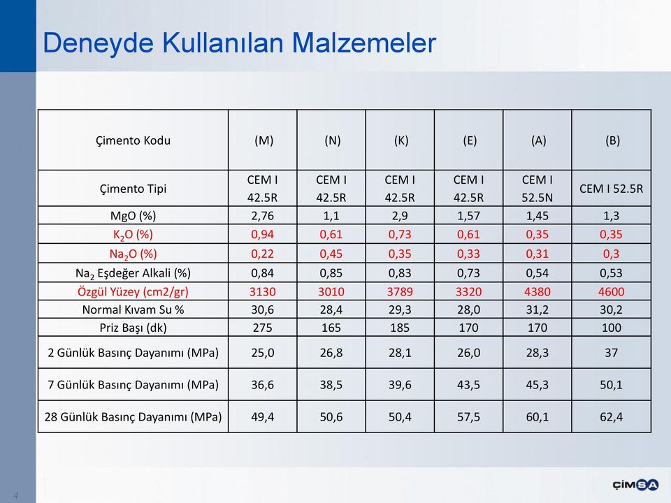 0,73 0,54 0,53 Özgül Yüzey (cm2/gr) 3130 3010 3789 3320 4380 4600 Normal Kıvam Su % 30,6 28,4 29,3 28,0 31,2 30,2 Priz Başı (dk) 275 165 185 170 170 100 2