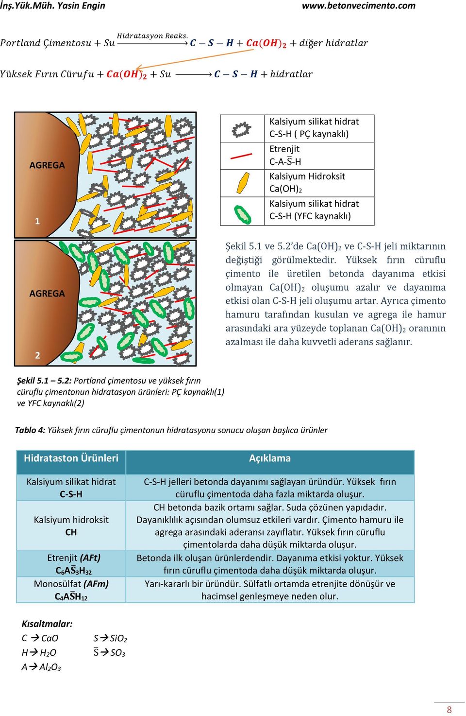 2 Kalsiyum silikat hidrat C-S-H ( PÇ kaynaklı) Etrenjit C-A-S -H Kalsiyum Hidroksit Ca(OH) 2 Kalsiyum silikat hidrat C-S-H (YFC kaynaklı) Şekil 5.1 ve 5.