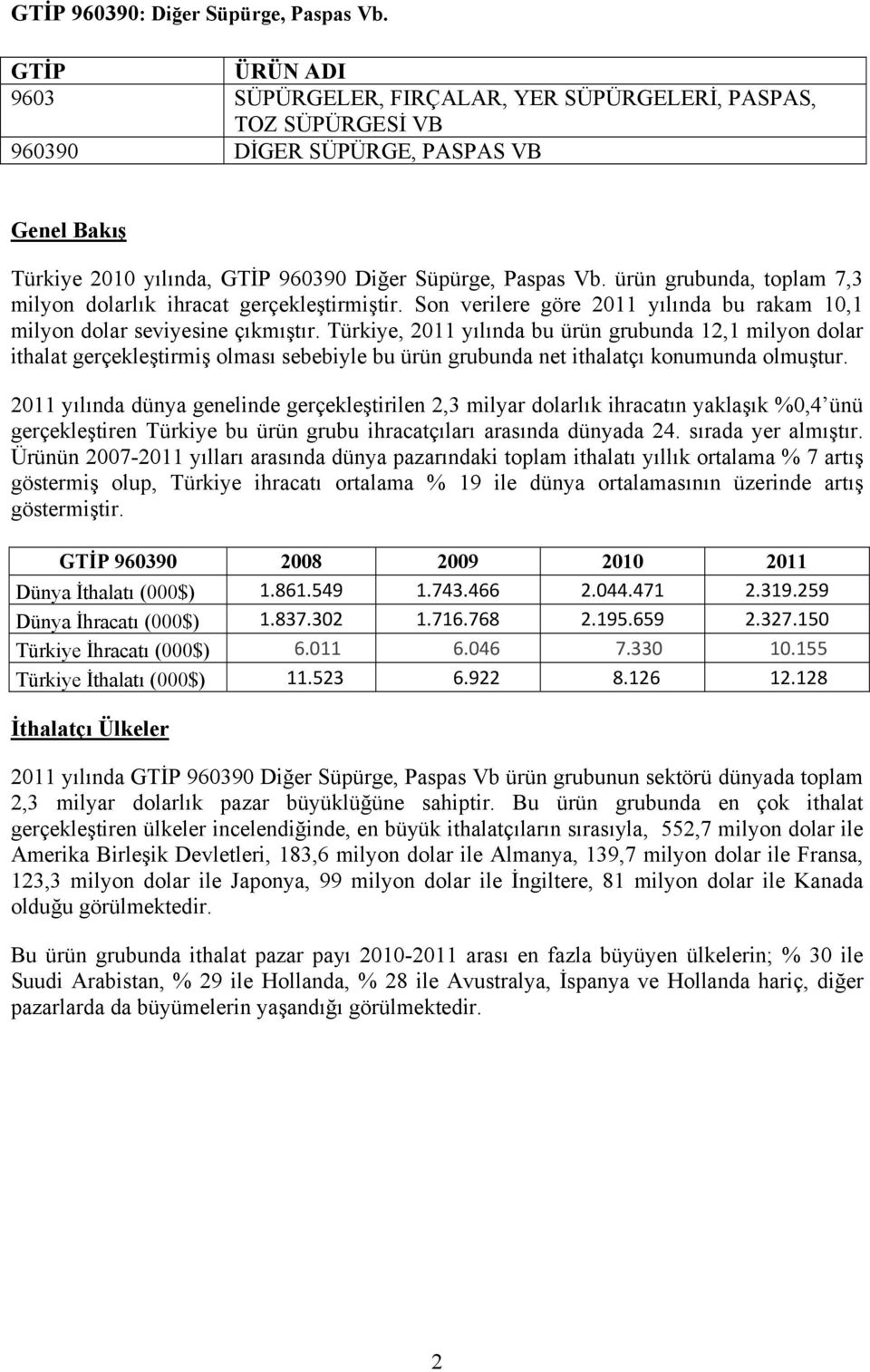 ürün grubunda, toplam 7,3 milyon dolarlık ihracat gerçekleştirmiştir. Son verilere göre yılında bu rakam 10,1 milyon dolar seviyesine çıkmıştır.