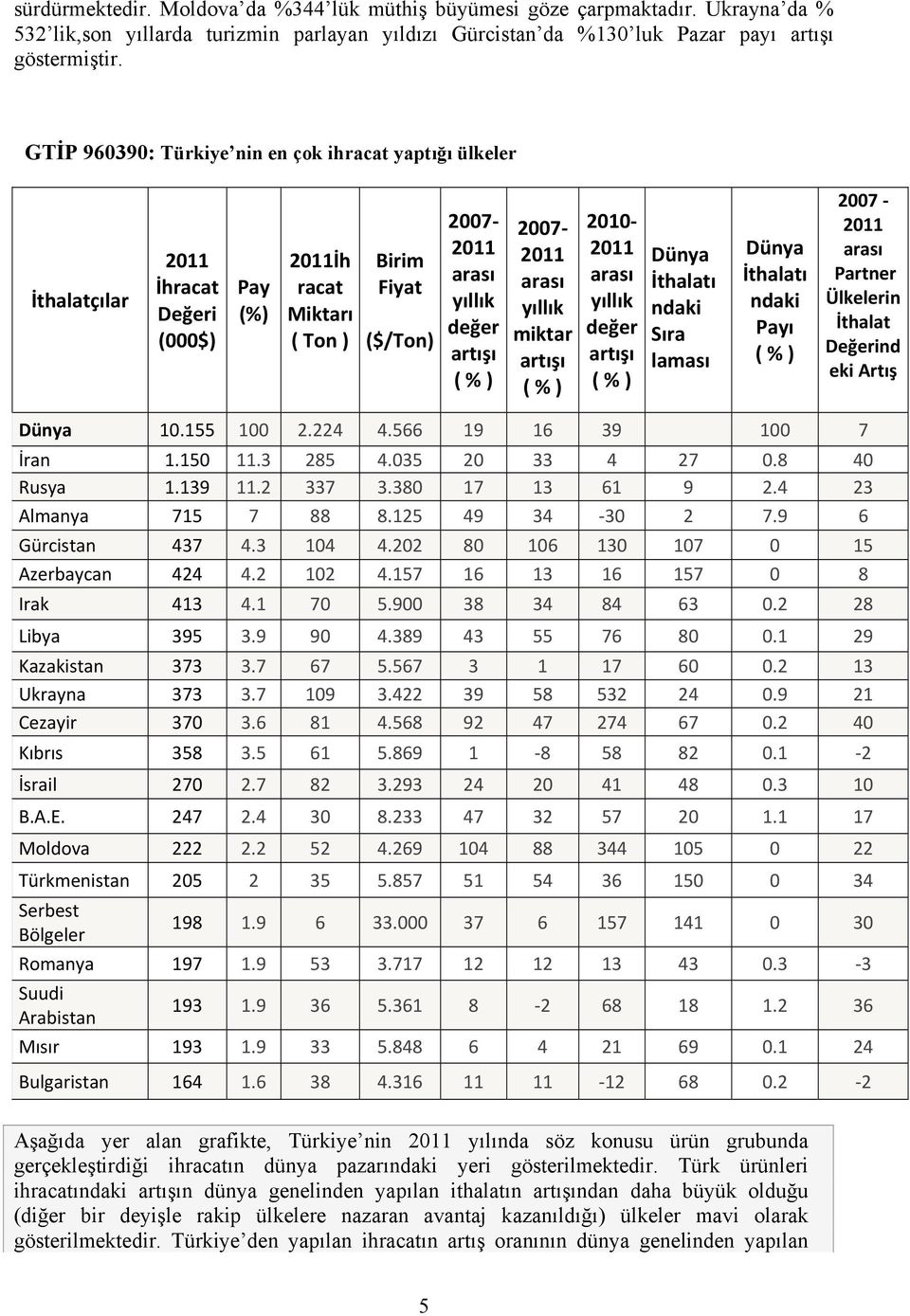 2010 arası yıllık değer artışı ( % ) Dünya İthalatı Sıra laması Dünya İthalatı Payı ( % ) 2007 arası Partner Ülkelerin İthalat ind eki Artış Dünya 10.155 100 2.224 4.566 19 16 39 100 7 İran 1.150 11.