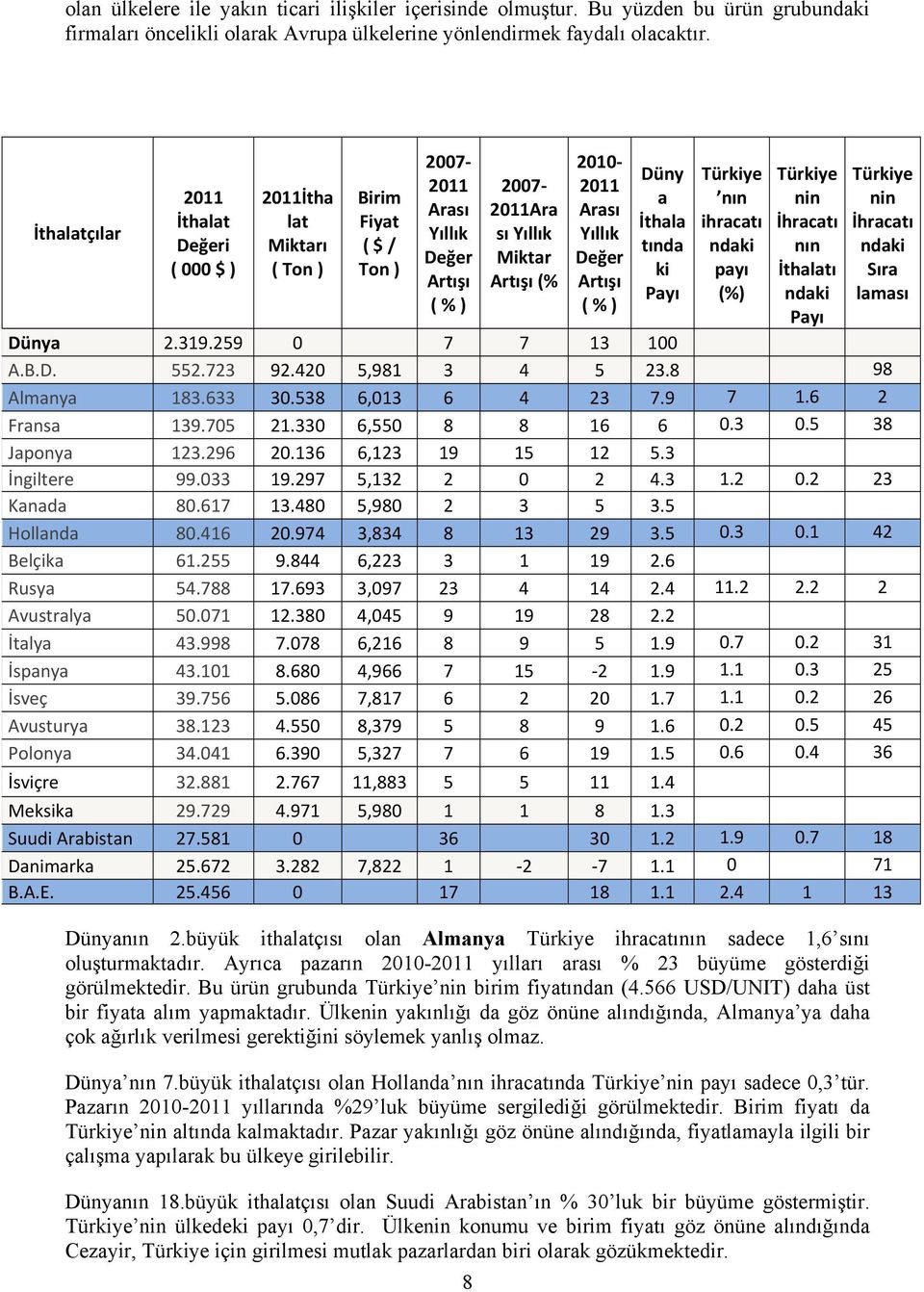 Türkiye nın ihracatı payı Türkiye nin İhracatı nın İthalatı Payı Türkiye nin İhracatı Sıra laması Dünya 2.319.259 0 7 7 13 100 A.B.D. 552.723 92.420 5,981 3 4 5 23.8 98 Almanya 183.633 30.
