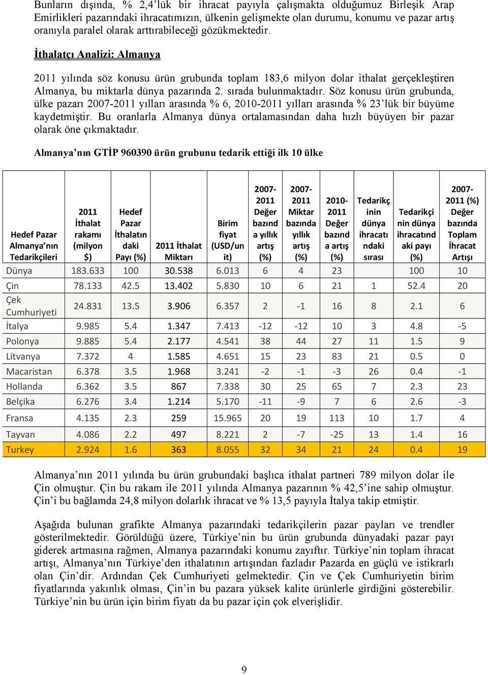 sırada bulunmaktadır. Söz konusu ürün grubunda, ülke pazarı 2007- yılları arasında % 6, 2010- yılları arasında % 23 lük bir büyüme kaydetmiştir.