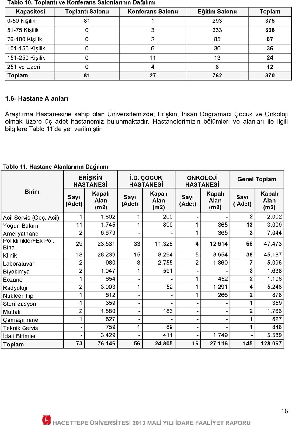 Toplam 1 0 1.- Hastane Alanları Araştırma Hastanesine sahip olan Üniversitemizde; Erişkin, İhsan Doğramacı Çocuk ve Onkoloji olmak üzere üç adet hastanemiz bulunmaktadır.