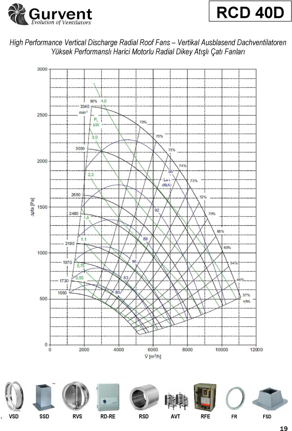 Yüksek Performanslı Harici Motorlu Radial Dikey