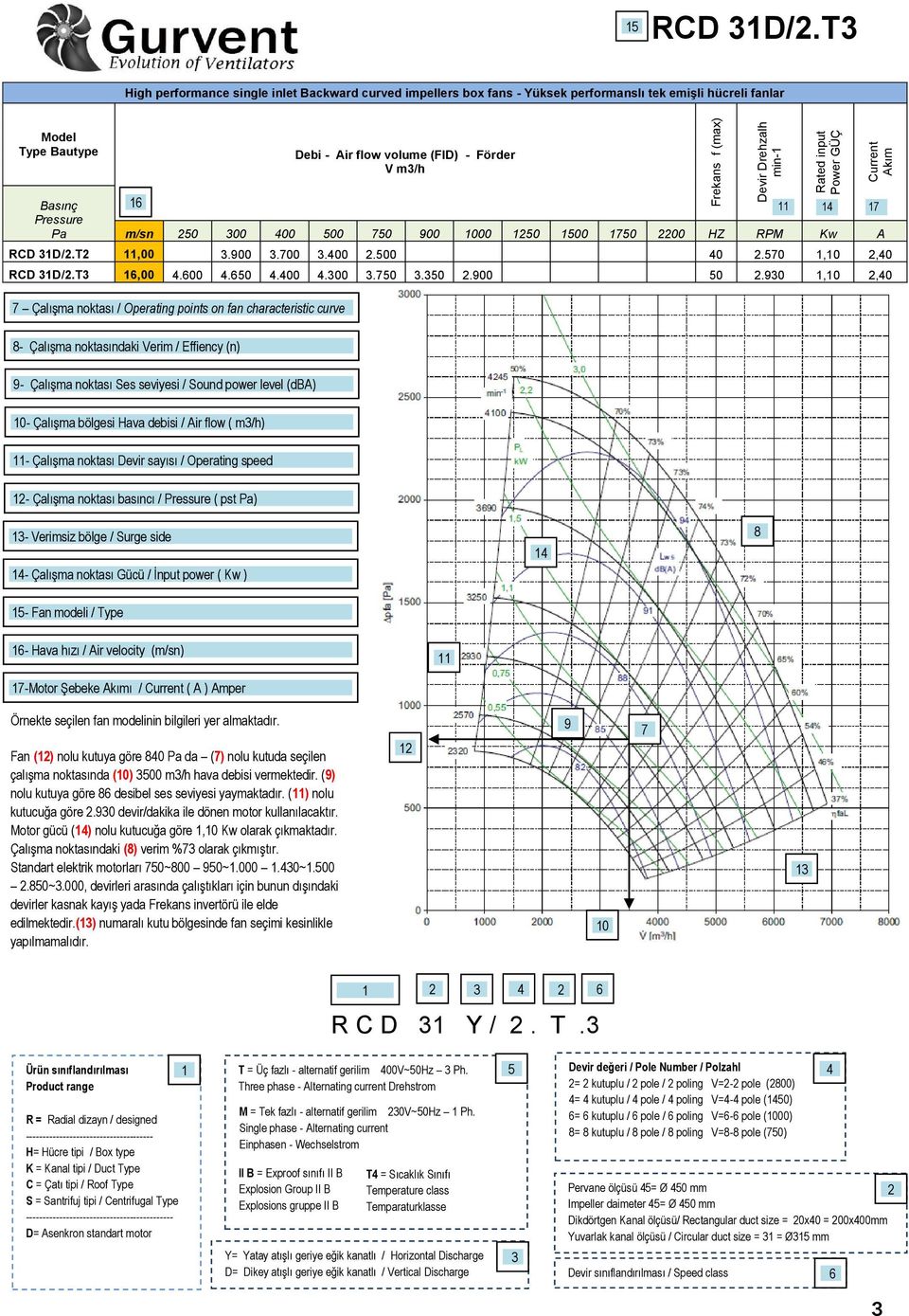 Pressure Pa m/sn 250 300 400 500 750 900 1000 1250 1500 1750 2200 HZ RPM Kw A RCD 31D/2.T2 11,00 3.900 3.700 3.400 2.500 40 2.570 1,10 2,40 RCD 31D/2.T3 16,00 4.600 4.650 4.400 4.300 3.750 3.350 2.