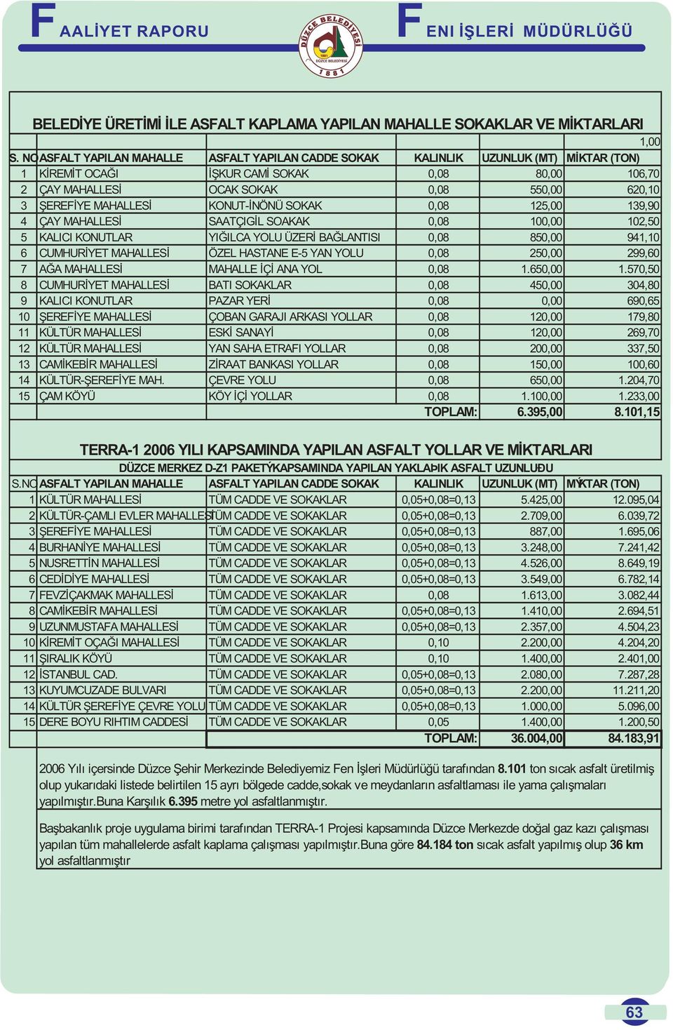 MAHALLESİ KONUT-İNÖNÜ SOKAK 0,08 125,00 139,90 4 ÇAY MAHALLESİ SAATÇIGİL SOAKAK 0,08 100,00 102,50 5 KALICI KONUTLAR YIĞILCA YOLU ÜZERİ BAĞLANTISI 0,08 850,00 941,10 6 CUMHURİYET MAHALLESİ ÖZEL