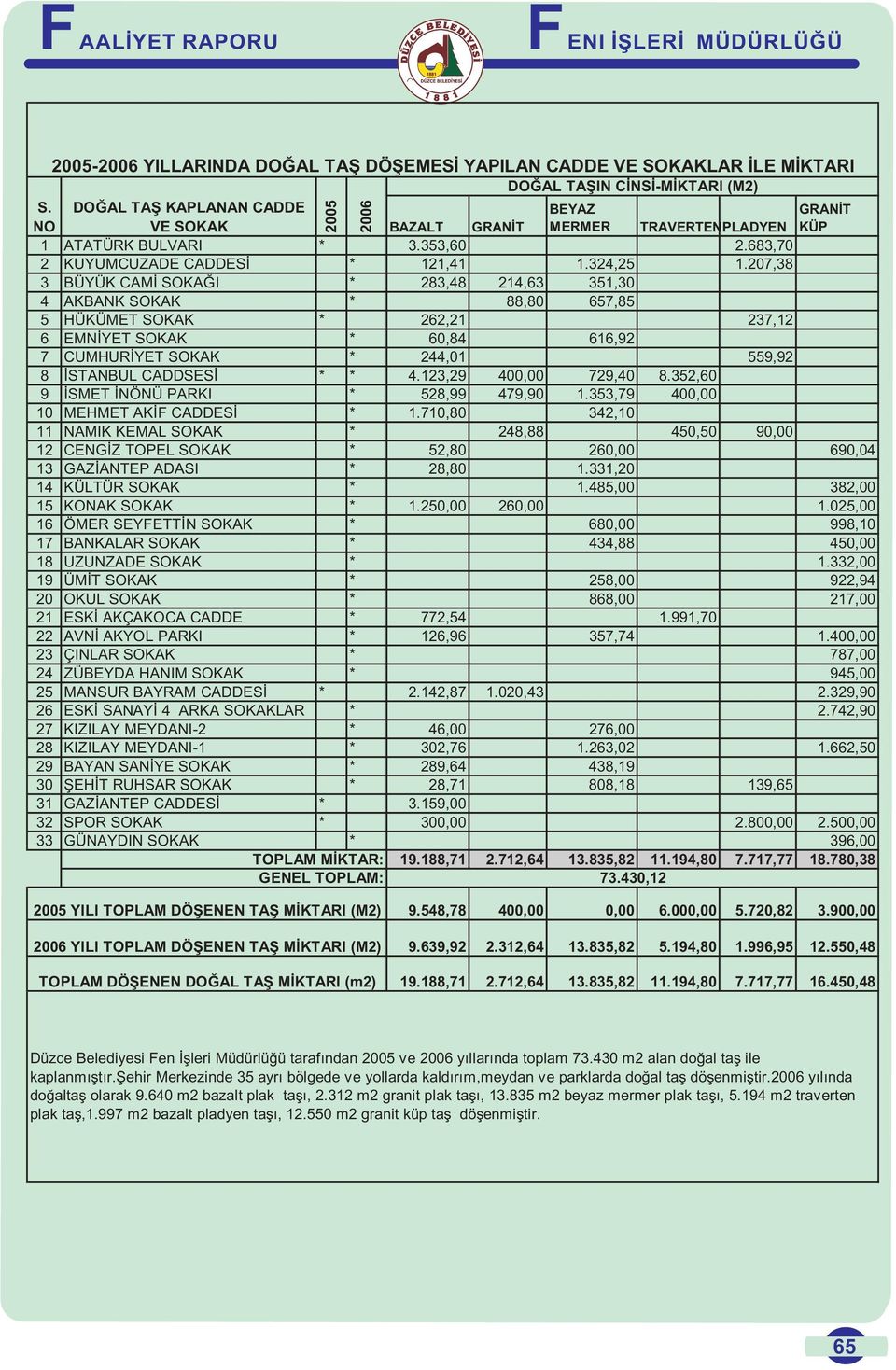 207,38 3 BÜYÜK CAMİ SOKAĞI * 283,48 214,63 351,30 4 AKBANK SOKAK * 88,80 657,85 5 HÜKÜMET SOKAK * 262,21 237,12 6 EMNİYET SOKAK * 60,84 616,92 7 CUMHURİYET SOKAK * 244,01 559,92 8 İSTANBUL CADDSESİ *