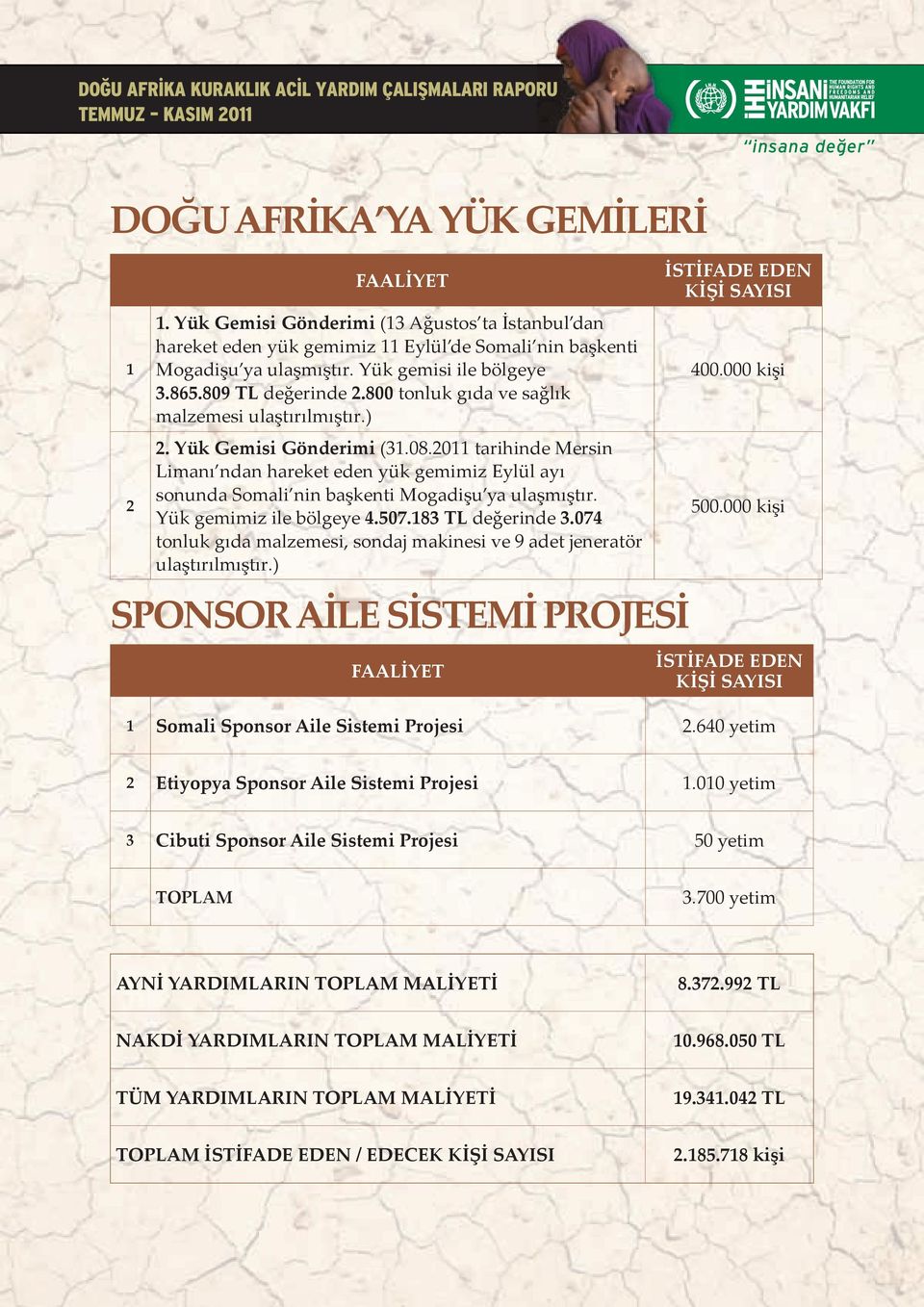 2011 tarihinde Mersin Limanı ndan hareket eden yük gemimiz Eylül ayı sonunda Somali nin başkenti Mogadişu ya ulaşmıştır. Yük gemimiz ile bölgeye 4.507.183 TL değerinde 3.