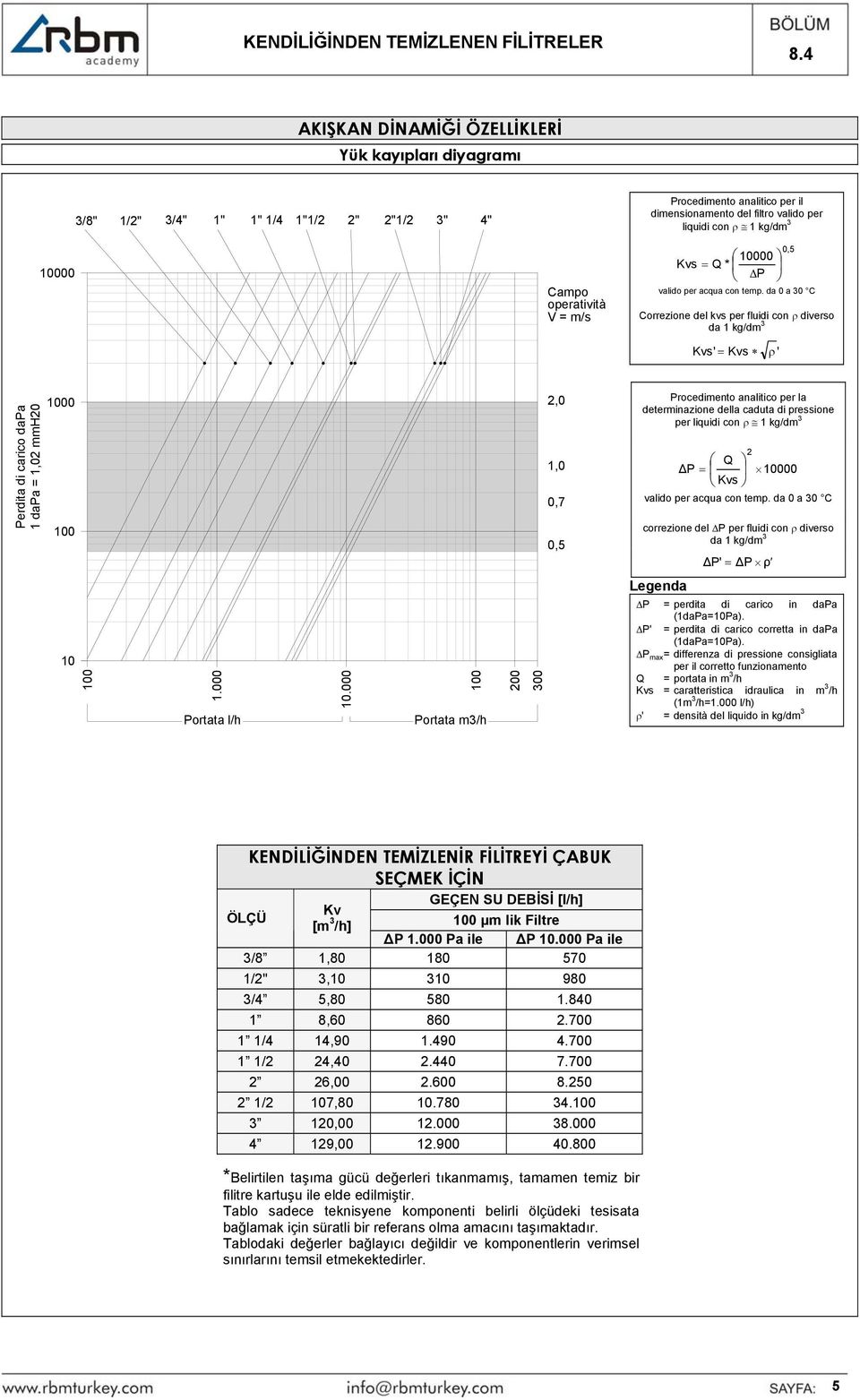 da 0 a 30 C Correzione del kvs per fluidi con ρ diverso da 1 kg/dm 3 Kvs' = Kvs ρ ' Perdita di carico dapa 1 dapa = 1,02 mmh20 1000 100 2,0 1,0 0,7 0,5 Procedimento analitico per la determinazione