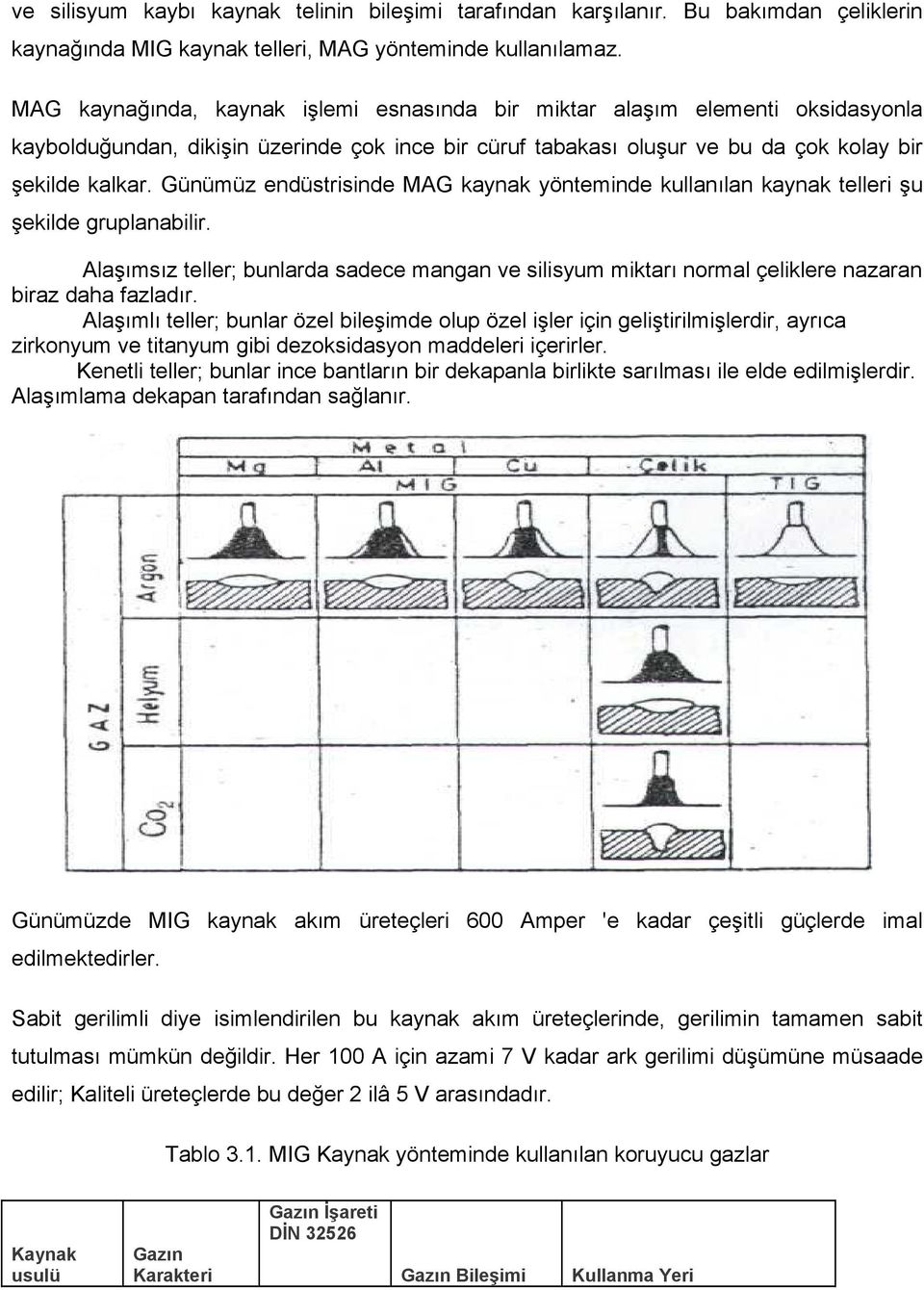 Günümüz endüstrisinde MAG kaynak yönteminde kullanılan kaynak telleri şu şekilde gruplanabilir.