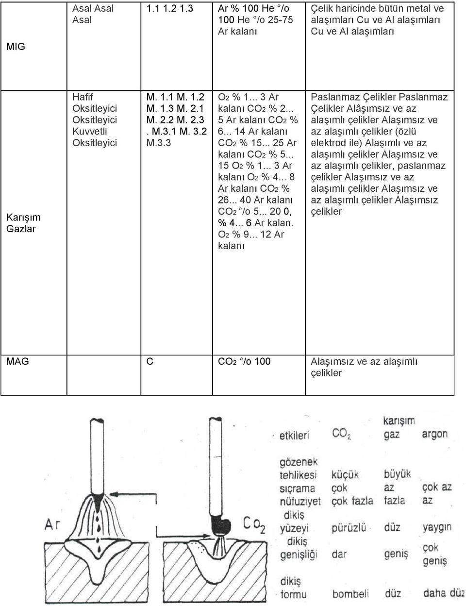 1.2 M. 1.3 M. 2.1 M. 2.2 M. 2.3. M.3.1 M. 3.2 M.3.3 O2 % 1... 3 Ar kalanı CO2 % 2... 5 Ar kalanı CO2 % 6... 14 Ar kalanı CO2 % 15... 25 Ar kalanı CO2 % 5... 15 O2 % 1... 3 Ar kalanı O2 % 4.