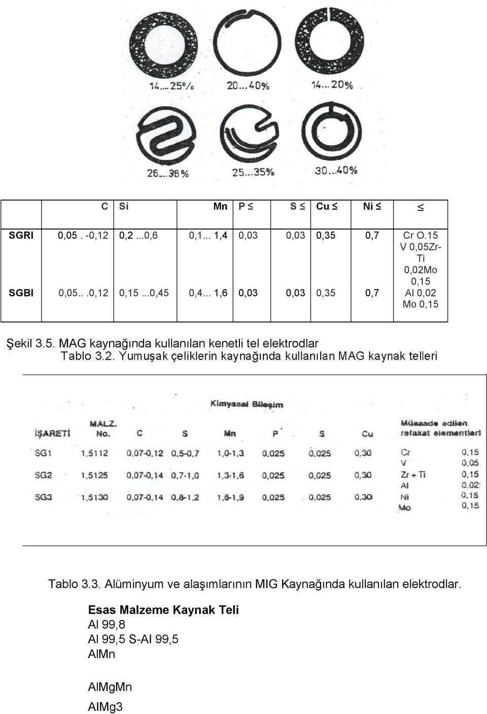 .. 1,6 0,03 0,03 0,35 0,7 Al 0,02 Mo 0,15 Şekil 3.5. MAG kaynağında kullanılan kenetli tel elektrodlar Tablo 3.