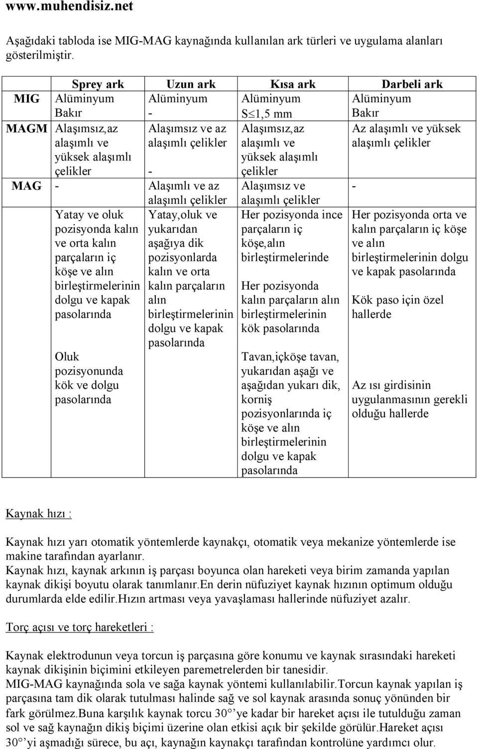 alaşımlı ve yüksek alaşımlı çelikler - MAG - Alaşımlı ve az alaşımlı çelikler Yatay ve oluk pozisyonda kalın ve orta kalın parçaların iç köşe ve alın birleştirmelerinin dolgu ve kapak pasolarında