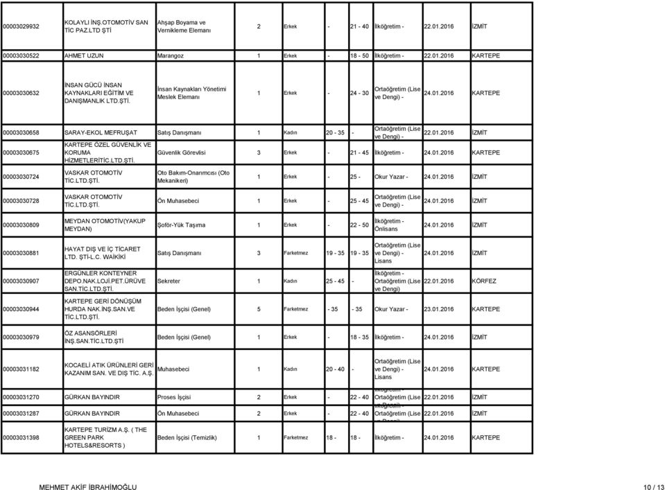 01.2016 İZMİT Güvenlik Görevlisi 3 Erkek - 21-45 İlköğretim - 24.01.2016 KARTEPE 00003030724 VASKAR OTOMOTİV Oto Bakım-Onarımcısı (Oto Mekanikeri) 1 Erkek - 25 - Okur Yazar - 24.01.2016 İZMİT 00003030728 VASKAR OTOMOTİV Ön Muhasebeci 1 Erkek - 25-45 24.