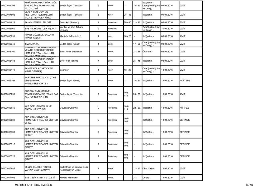 VE TİC. LTD. ŞTİ. NÜKET GÜZELLİK SALONU- NÜKET TAŞKIN Yazılım ve Veri Tabanı Uzmanı 2 Farketmez - - 10.01.2016 İZMİT Manikürcü-Pedikürcü 1 Kadın 18-25 - İlköğretim - 08.01.2016 İZMİT 00003015342 İSMAİL KAYA Beden İşçisi (Genel) 1 Erkek - 17-20 08.