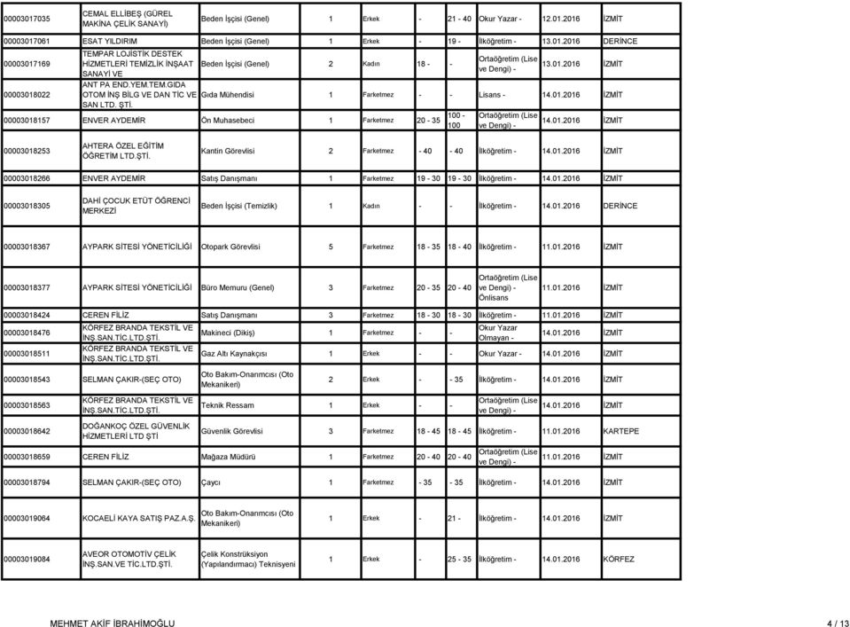 01.2016 İZMİT SAN LTD. ŞTİ. 00003018157 ENVER AYDEMİR Ön Muhasebeci 1 Farketmez 20-35 14.01.2016 İZMİT 00003018253 AHTERA ÖZEL EĞİTİM ÖĞRETİM LTD.ŞTİ. Kantin Görevlisi 2 Farketmez - 40-40 İlköğretim - 14.