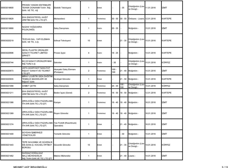 YAPI ELEMAN SAN. VE TİC. A.Ş. İstihsal Teknisyeni 10 Erkek - 21-35 15.01.2016 KARTEPE 00003020696 SEOIL PLASTİK ÜRÜNLERİ SANAYİ TİCARET LİMİTED Proses İşçisi 4 Kadın 18-25 - İlköğretim - 14.01.2016 KARTEPE 00003020744 M.