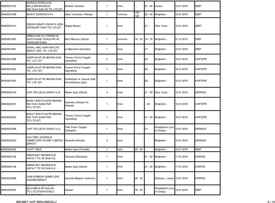 TİC. LTD.ŞTİ. Büro Memuru (Genel) 1 Farketmez 18-35 18-35 İlköğretim - 31.12.2015 İZMİT İş Makineleri Operatörü 1 Erkek - 21 - İlköğretim - 15.01.2016 İZMİT 00003021906 AGER KALIP VE MAKİNA SAN. TİC.
