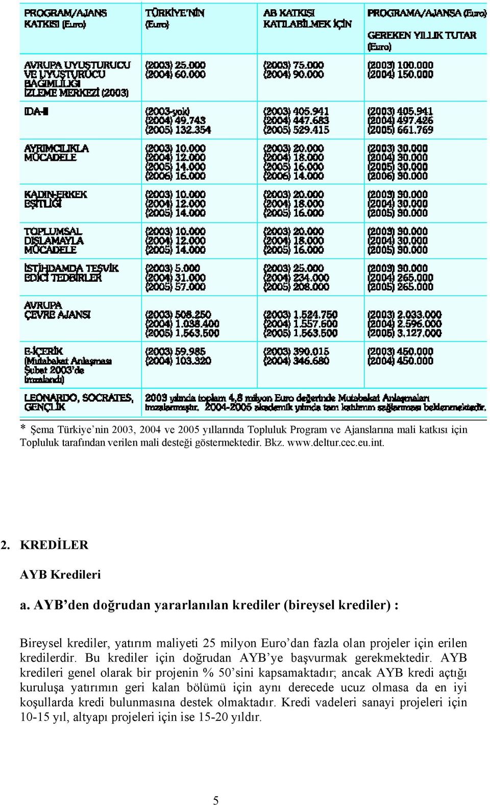 AYB den doğrudan yararlanılan krediler (bireysel krediler) : Bireysel krediler, yatırım maliyeti 25 milyon Euro dan fazla olan projeler için erilen kredilerdir.