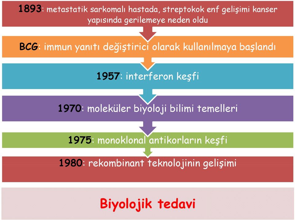 başlandı 1957: interferon keşfi 1970: moleküler biyoloji bilimi temelleri 1975: