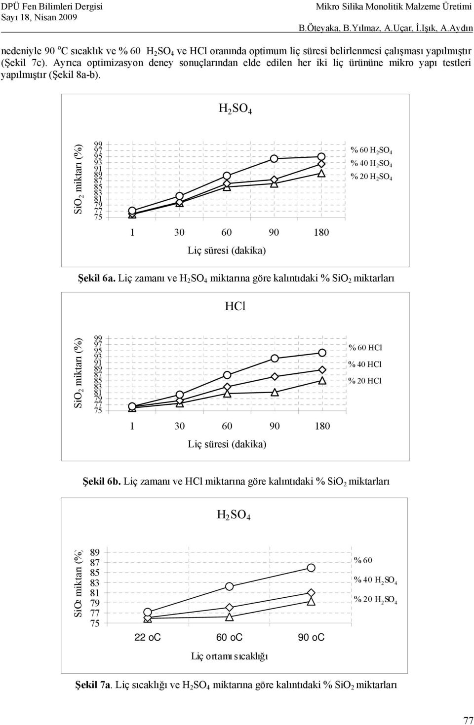 H 2 SO 4 SiO 2 miktarı (%) 99 97 95 93 91 89 87 85 83 81 79 77 75 1 30 60 90 180 % 60 H 2 SO 4 % 40 H 2 SO 4 % 20 H 2 SO 4 Liç süresi (dakika) Şekil 6a.