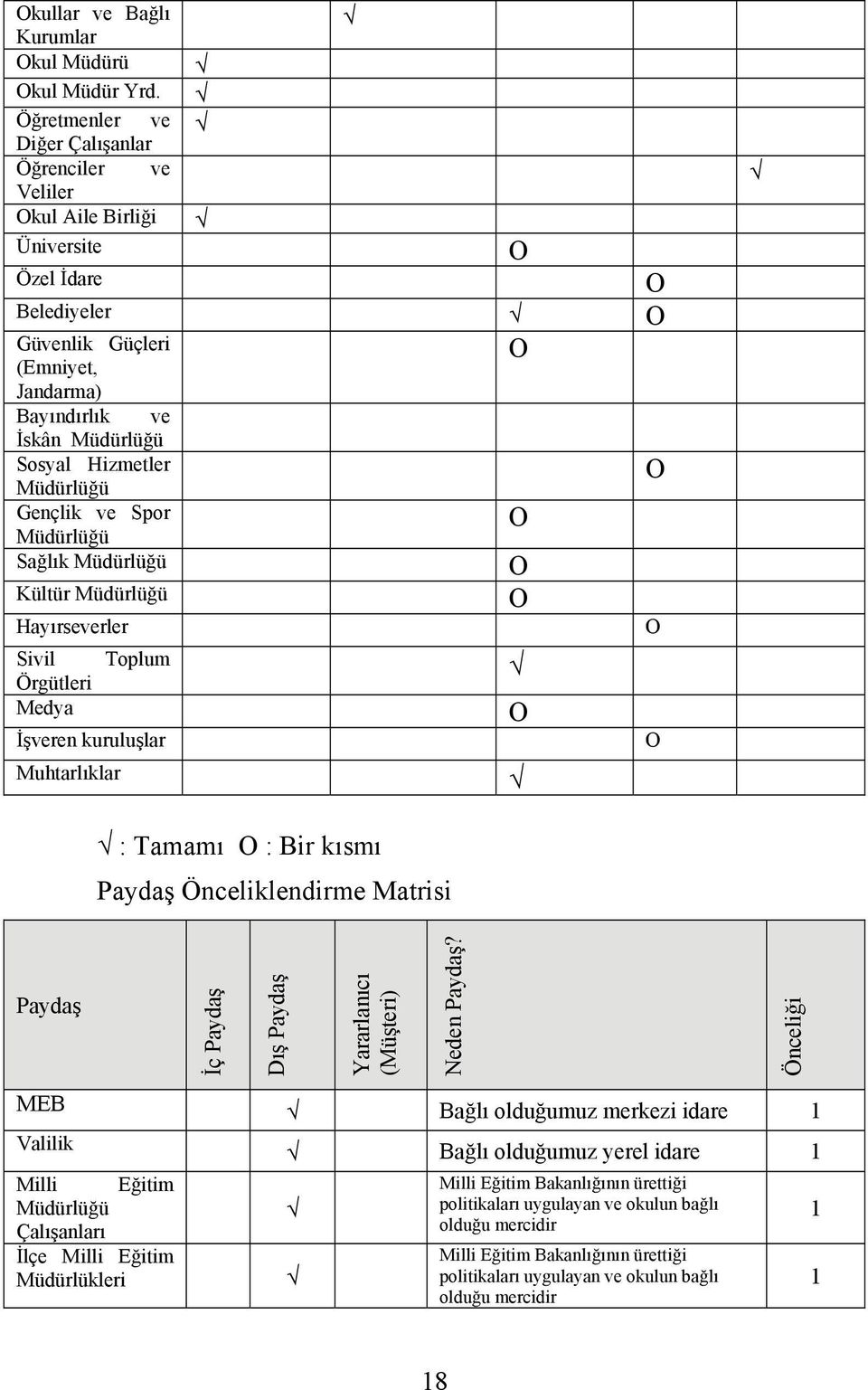 Müdürlüğü Gençlik ve Spor Müdürlüğü Sağlık Müdürlüğü Kültür Müdürlüğü Hayırseverler Sivil Toplum Örgütleri Medya İşveren kuruluşlar Muhtarlıklar O O O O O O O : Tamamı O : Bir kısmı Paydaş