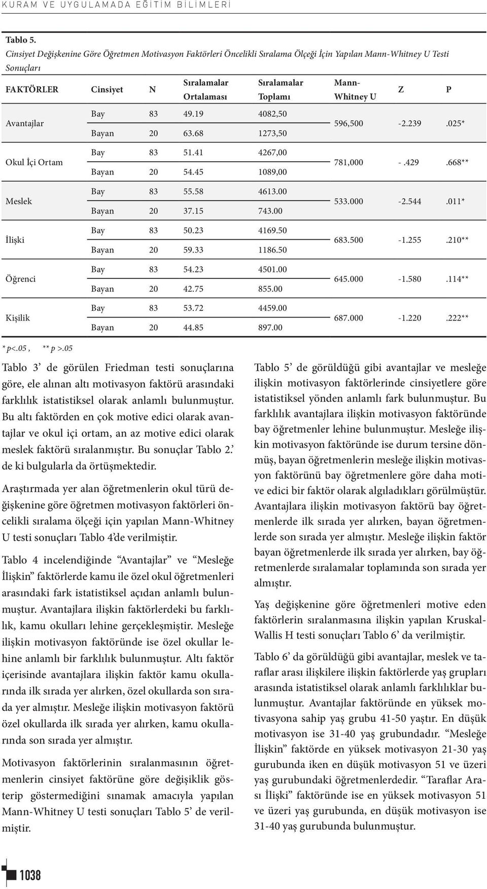 Toplamı Whitney U Bay 83 49.19 4082,50 Avantajlar 596,500-2.239.025* Bayan 20 63.68 1273,50 Okul İçi Ortam Meslek İlişki Öğrenci Kişilik * p<.05, ** p >.05 Bay 83 51.41 4267,00 Bayan 20 54.