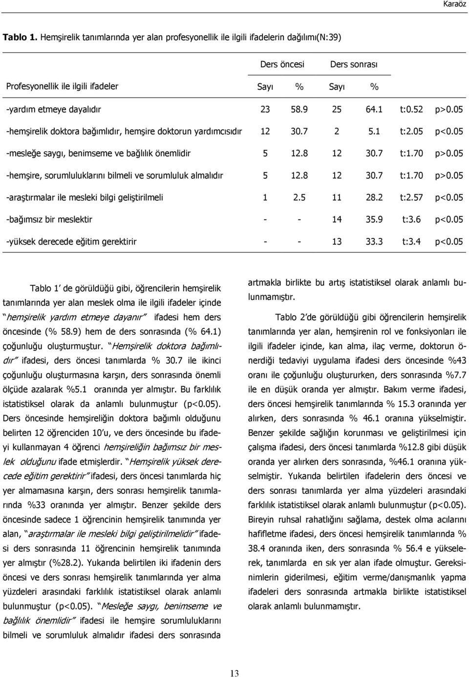 1 t:0.52 p>0.05 -hemşirelik doktora bağımlıdır, hemşire doktorun yardımcısıdır 12 30.7 2 5.1 t:2.05 p<0.05 -mesleğe saygı, benimseme ve bağlılık önemlidir 5 12.8 12 30.7 t:1.70 p>0.