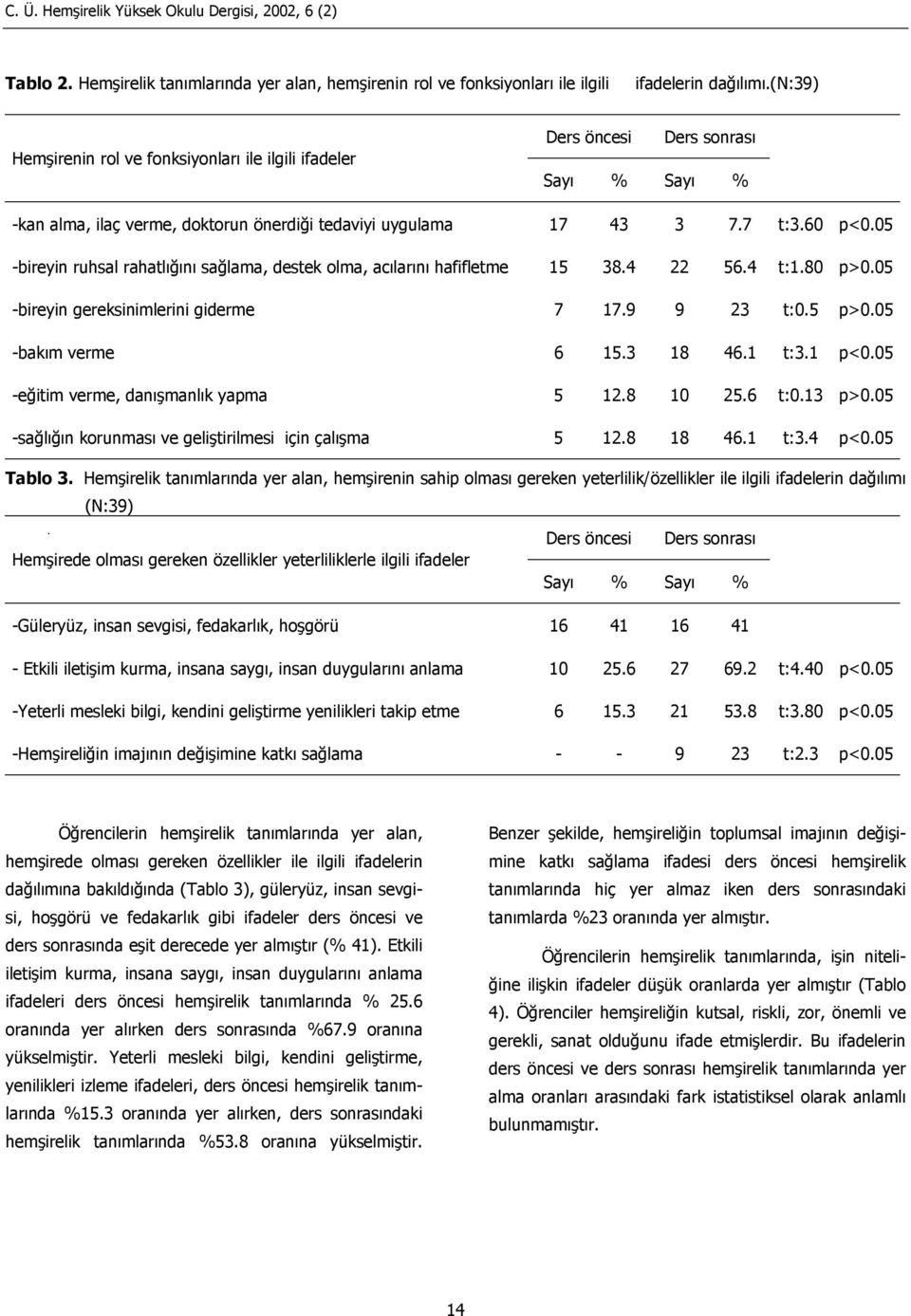 05 -bireyin ruhsal rahatlığını sağlama, destek olma, acılarını hafifletme 15 38.4 22 56.4 t:1.80 p>0.05 -bireyin gereksinimlerini giderme 7 17.9 9 23 t:0.5 p>0.05 -bakım verme 6 15.3 18 46.1 t:3.