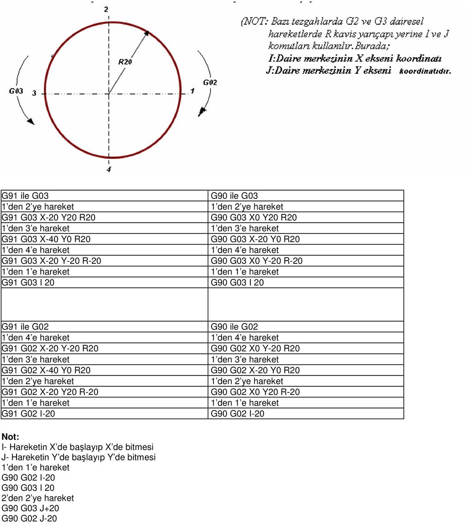 R20 G90 G02 X0 Y-20 R20 1 den 3 e hareket 1 den 3 e hareket G91 G02 X-40 Y0 R20 G90 G02 X-20 Y0 R20 1 den 2 ye hareket 1 den 2 ye hareket G91 G02 X-20 Y20 R-20 G90 G02 X0 Y20 R-20 1 den 1 e hareket 1