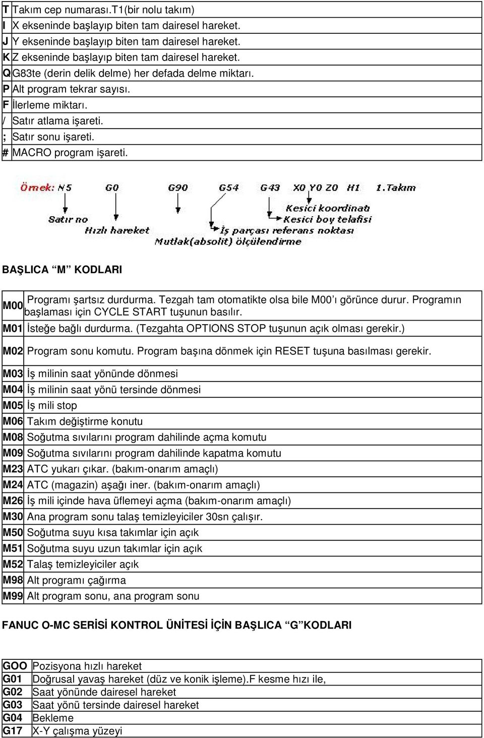 BAŞLICA M KODLARI Programı şartsız durdurma. Tezgah tam otomatikte olsa bile M00 ı görünce durur. Programın M00 başlaması için CYCLE START tuşunun basılır. M01 İsteğe bağlı durdurma.