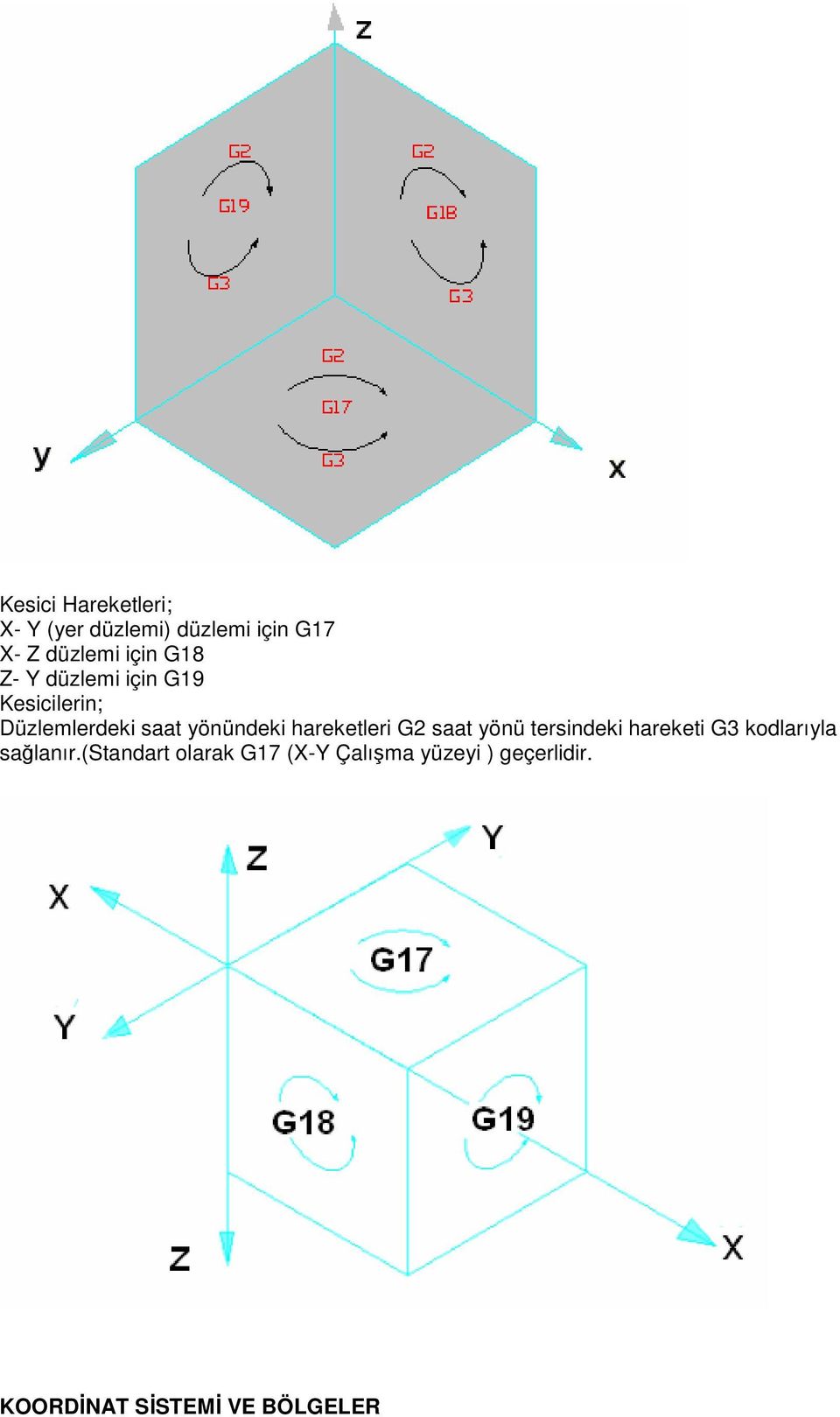 hareketleri G2 saat yönü tersindeki hareketi G3 kodlarıyla sağlanır.