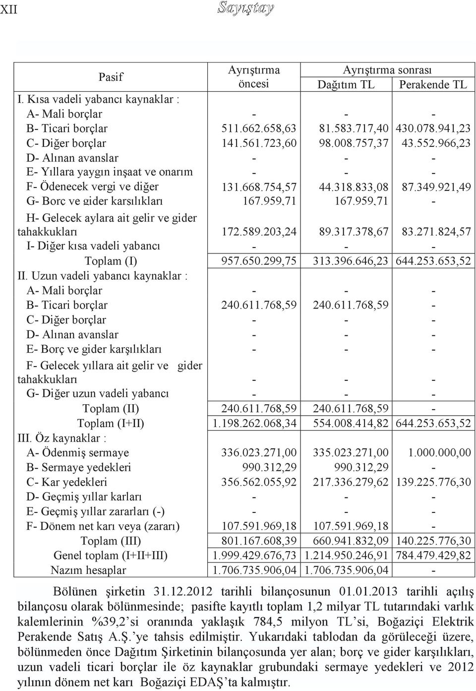 833,08 87.349.921,49 yükümlülükler G- Borç ve gider karşılıkları 167.959,71 167.959,71 - H- Gelecek aylara ait gelir ve gider tahakkukları 172.589.203,24 89.317.378,67 83.271.