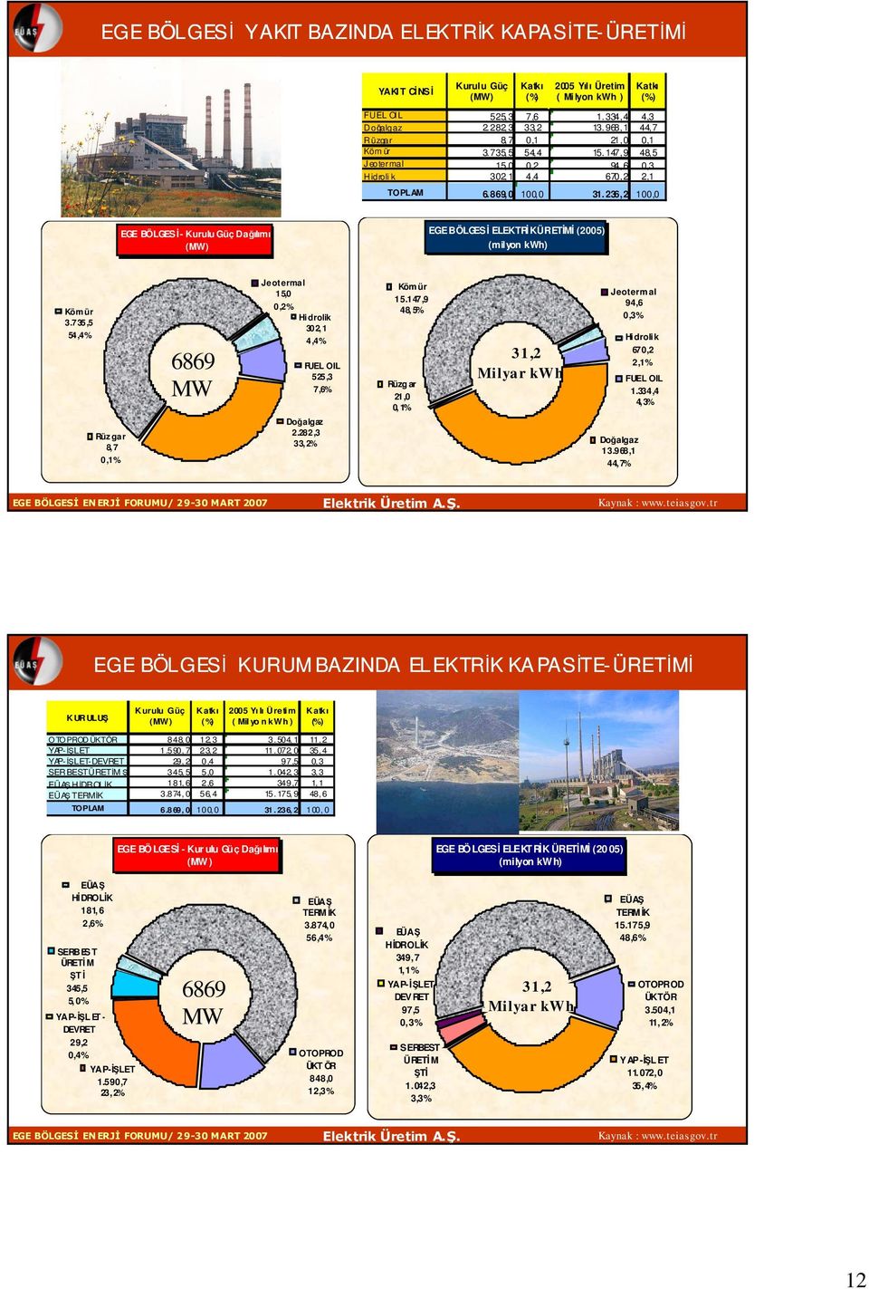 236,2 100,0 EGE BÖLGESĐ Kurulu Güç Dağılımı (MW) EGE BÖLGESĐ ELEKTRĐK ÜRETĐMĐ (2005) (milyon kwh) Köm ür 3.735,5 54,4% 6869 MW Jeotermal 15,0 0,2% Hi drolik 302, 1 4,4% FUEL OIL 525,3 7,6% Köm ür 15.