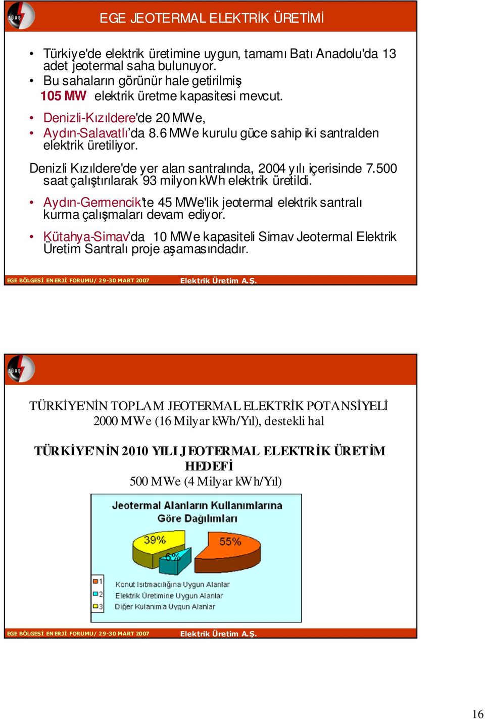 Denizli Kızıldere'de yer alan santralında, 2004 yılı içerisinde 7.500 saat çalıştırılarak 93 milyon kwh elektrik üretildi.