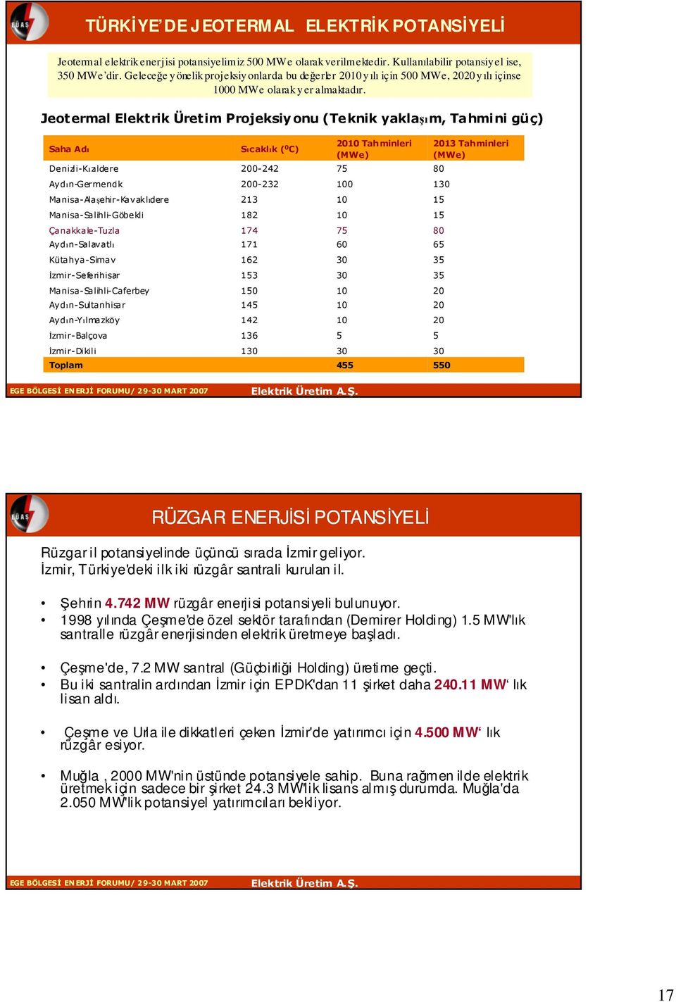 Jeotermal Elektrik Üretim Projeksiy onu (Te knik yaklaşım, Tahmini güç) Saha Adı DenizliKızıldere Sıcaklık ( 0 C) 200242 2010 Tahminleri (MWe) 75 2013 Tahminleri (MWe) 80 AydınGermencik 200232 100